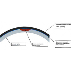 Композитные муфты для ремонта трубопроводов