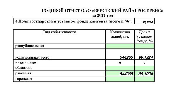 Годовой отчет ОАО Брестский райагросервис за 2022 год